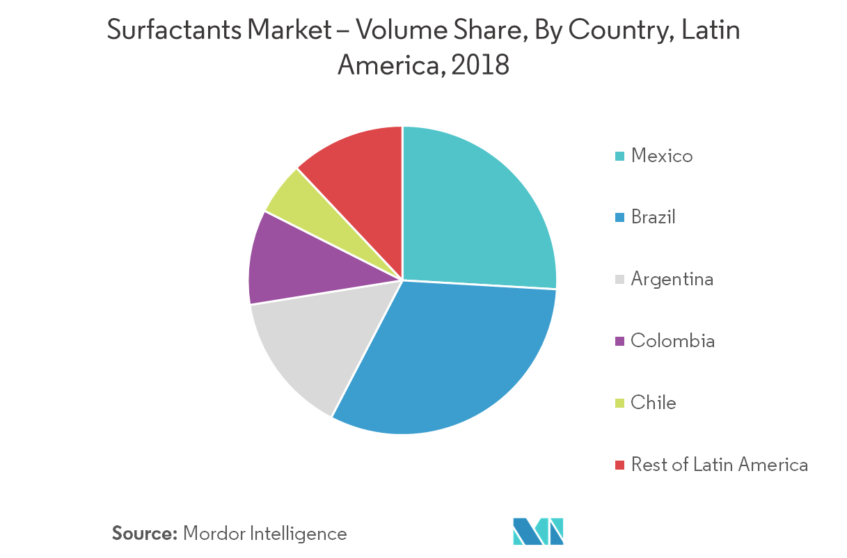Latin America Surfactants Market - Regional